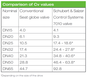 tabla comparativo schubert valvula 7010-min